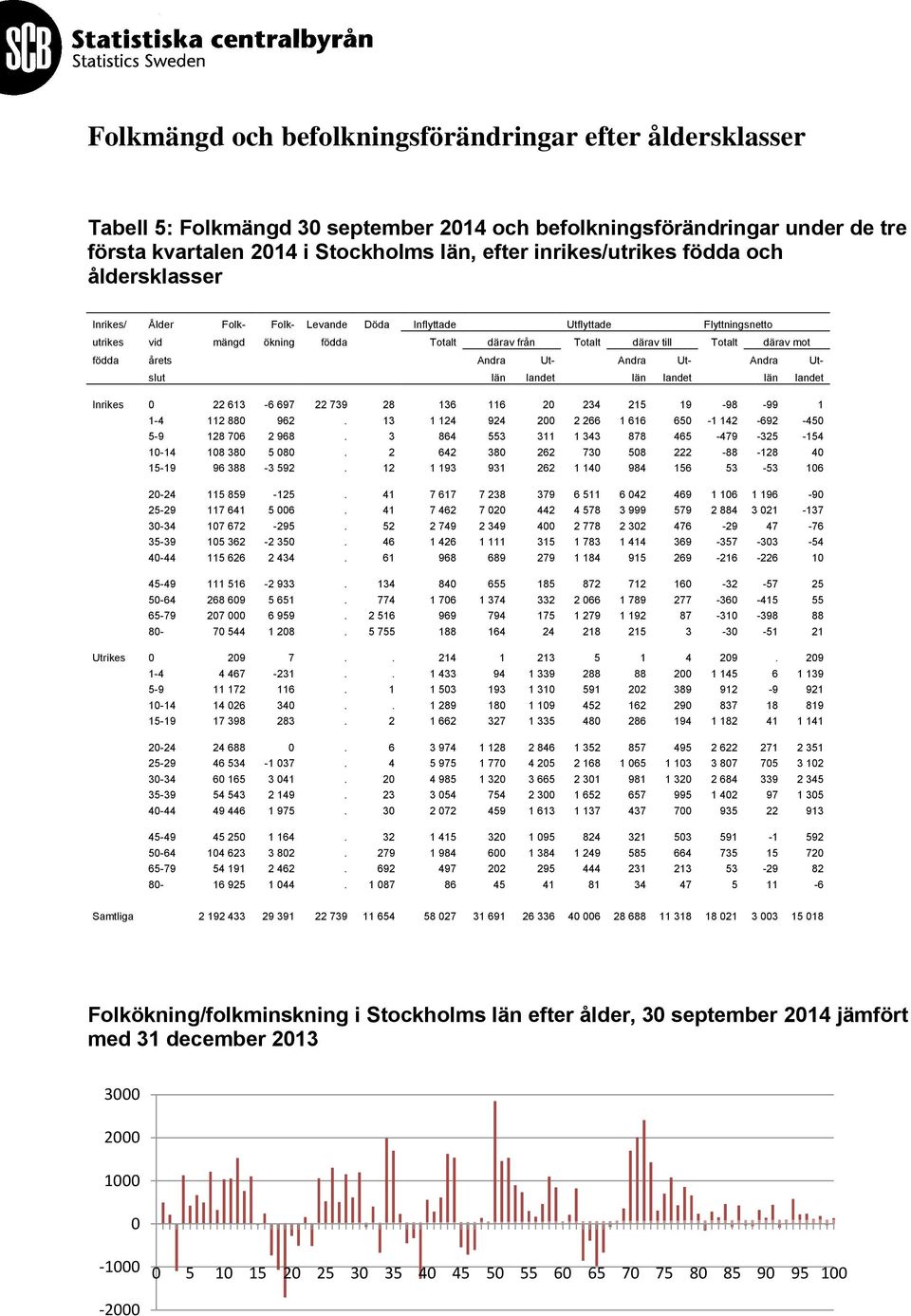 Andra Ut- Andra Ut- Andra Utslut län landet län landet län landet Inrikes 22 613-6 697 22 739 28 136 116 2 234 215 19-98 -99 1 1-4 112 88 962.