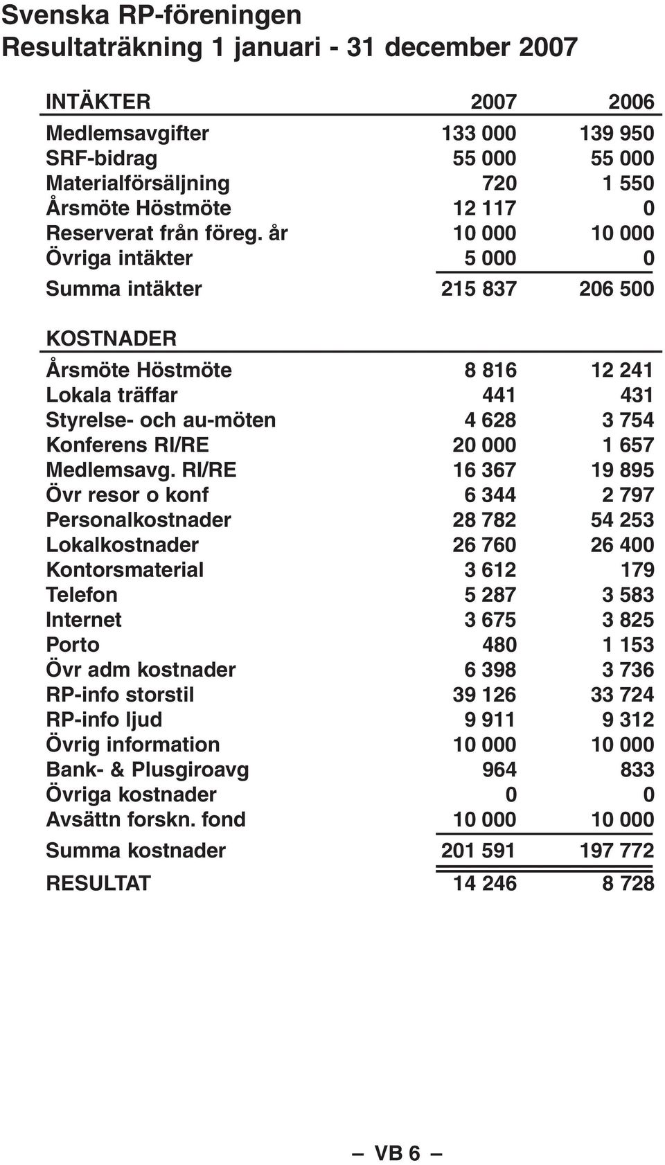 år 10 000 10 000 Övriga intäkter 5 000 0 Summa intäkter 215 837 206 500 KOSTNADER Årsmöte Höstmöte 8 816 12 241 Lokala träffar 441 431 Styrelse- och au-möten 4 628 3 754 Konferens RI/RE 20 000 1 657