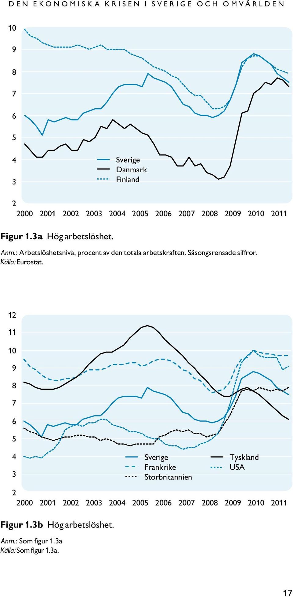 Säsongsrensade siffror. Källa: Eurostat. 12 11 10 9 8 7 6 5 4 3 Figur 1.3b Hög arbetslöshet. Anm.: Som figur 1.