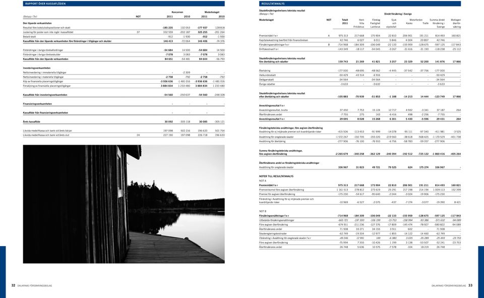 övriga rörelsefordringar -54 684 14 500-54 684 14 500 Förändringar i övriga rörelseskulder -7 078 3 083-7 078 3 083 Kassaflöde från den löpande verksamheten 84 651-54 481 84 644-56 793