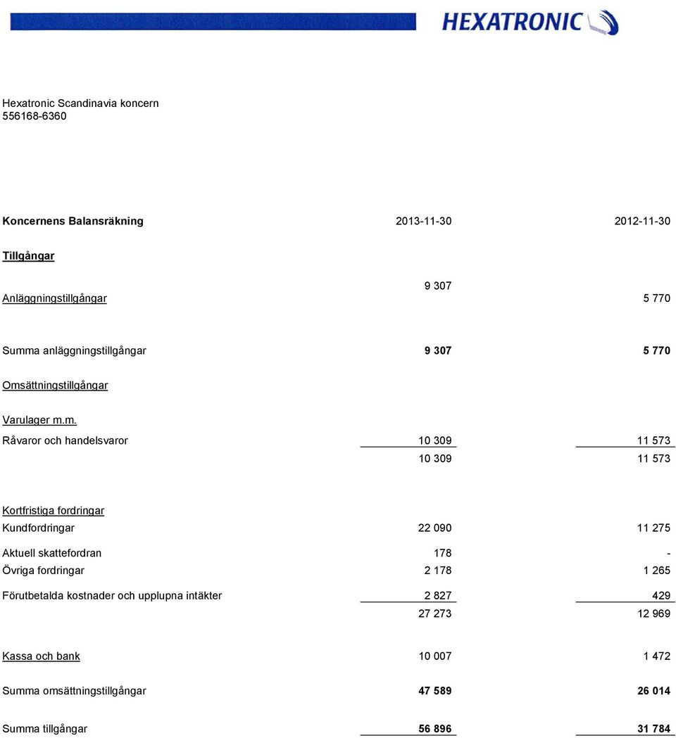 Kortfristiga fordringar Kundfordringar 22 090 11 275 Aktuell skattefordran 178 - Övriga fordringar 2 178 1 265 Förutbetalda kostnader