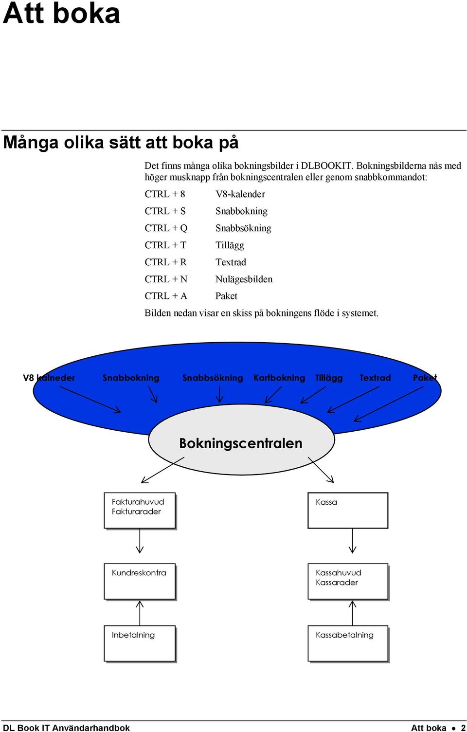 Snabbsökning CTRL + T Tillägg CTRL + R Textrad CTRL + N Nulägesbilden CTRL + A Paket Bilden nedan visar en skiss på bokningens flöde i systemet.