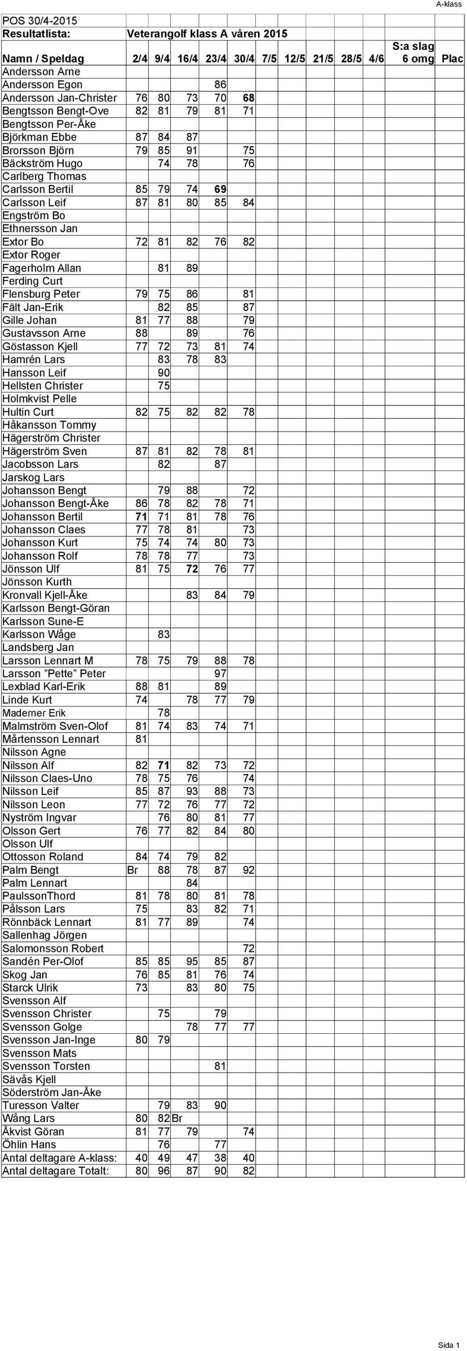 Ethnersson Jan Extor Bo 72 81 82 76 82 Extor Roger Fagerholm Allan 81 89 Ferding Curt Flensburg Peter 79 75 86 81 Fält Jan-Erik 82 85 87 Gille Johan 81 77 88 79 Gustavsson Arne 88 89 76 Göstasson