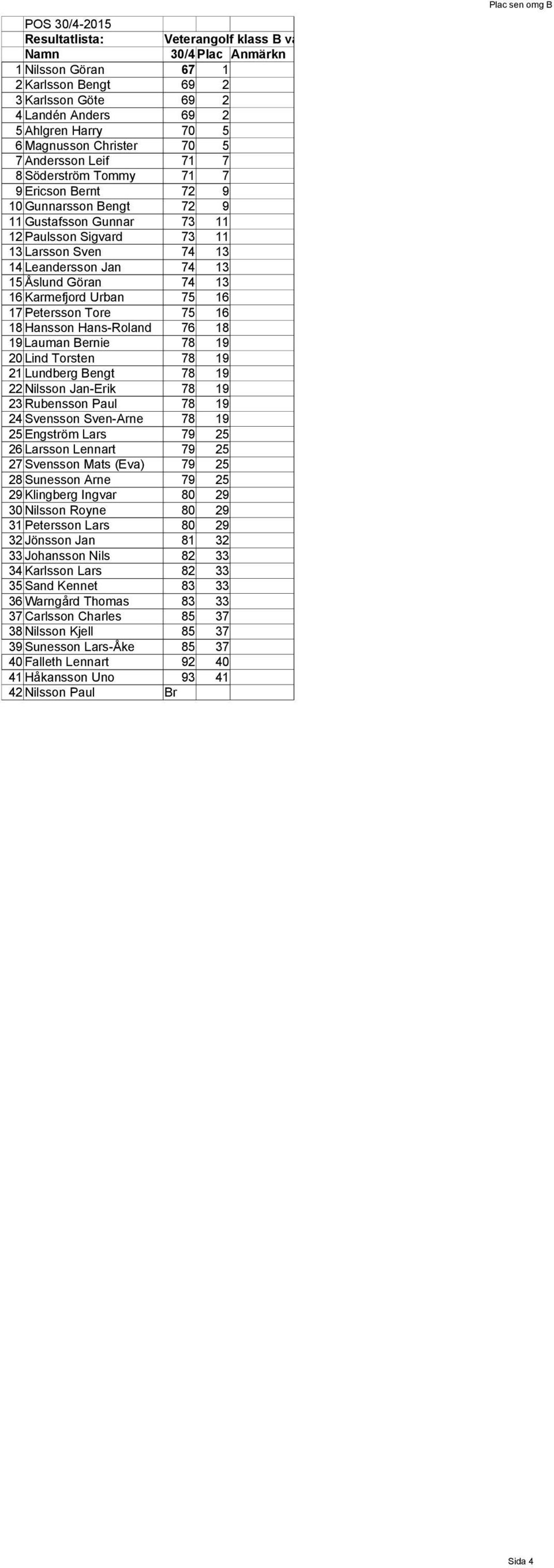 Åslund Göran 74 13 16 Karmefjord Urban 75 16 17 Petersson Tore 75 16 18 Hansson Hans-Roland 76 18 19 Lauman Bernie 78 19 20 Lind Torsten 78 19 21 Lundberg Bengt 78 19 22 Nilsson Jan-Erik 78 19 23