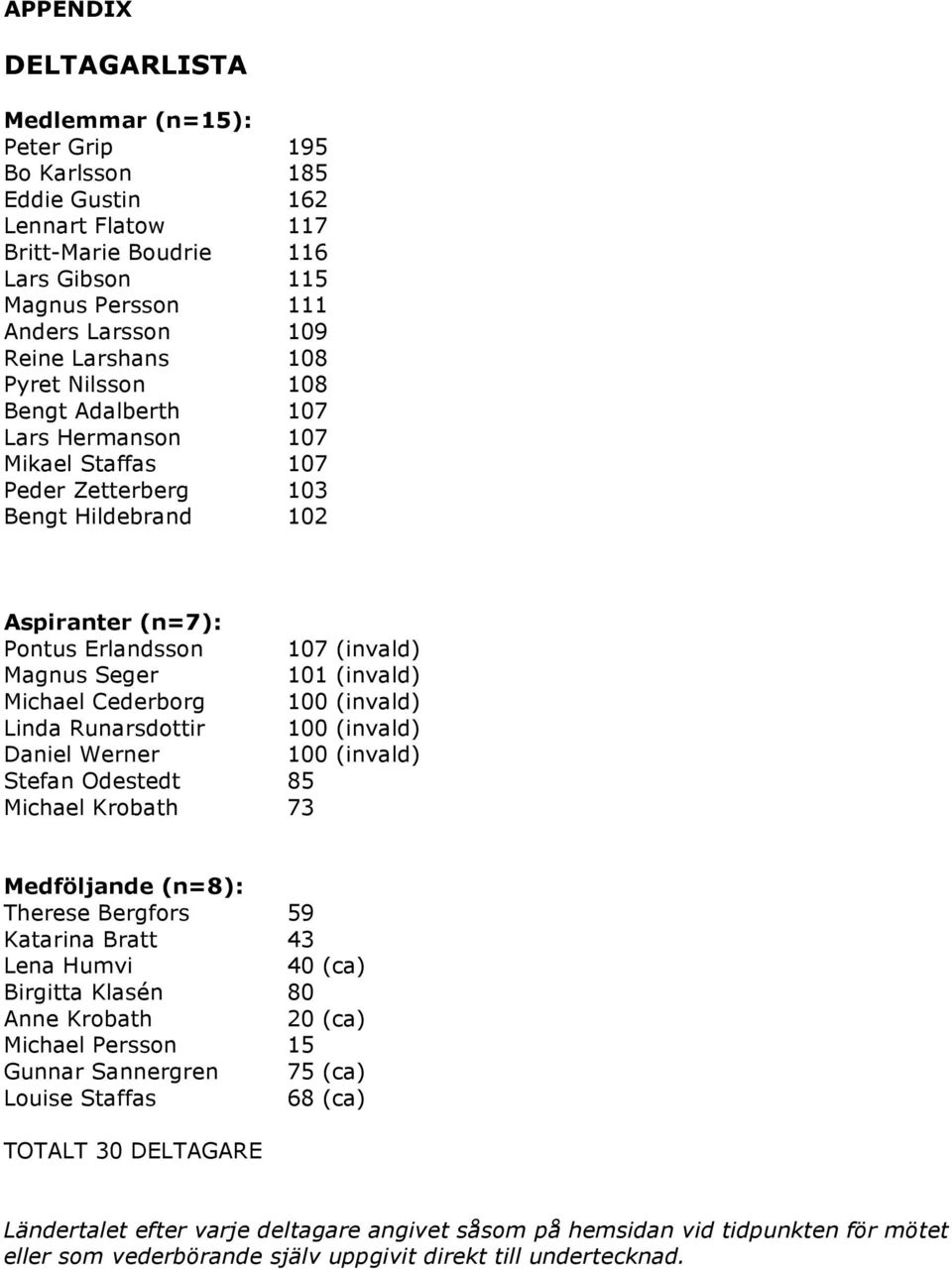 (invald) Michael Cederborg 100 (invald) Linda Runarsdottir 100 (invald) Daniel Werner 100 (invald) Stefan Odestedt 85 Michael Krobath 73 Medföljande (n=8): Therese Bergfors 59 Katarina Bratt 43 Lena