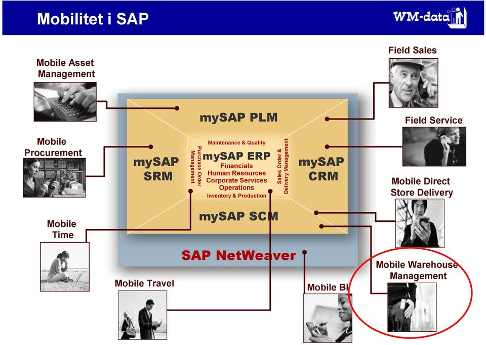 Services Operations Inventory & Production Sales Order & Delivery Management mysap CRM Mobile Direct