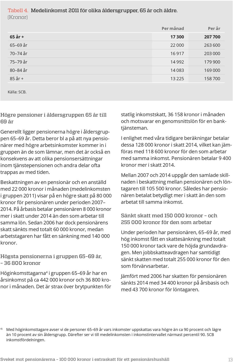 Högre pensioner i åldersgruppen 65 år till 69 år Generellt ligger pensionerna högre i åldersgruppen 65 69 år.