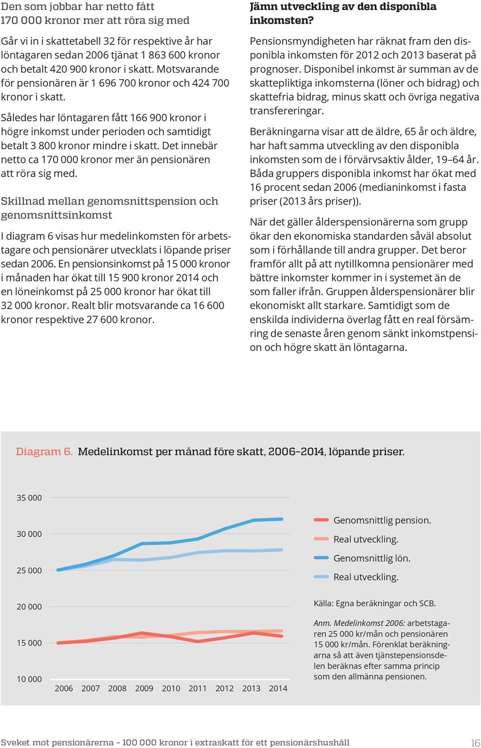 Det innebär netto ca 170 000 kronor mer än pensionären att röra sig med.