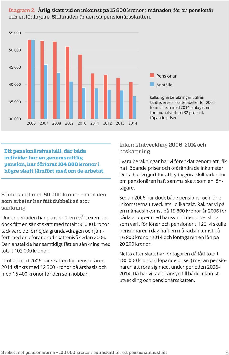 Löpande priser. Ett pensionärshushåll, där båda individer har en genomsnittlig pension, har förlorat 104 000 kronor i högre skatt jämfört med om de arbetat.