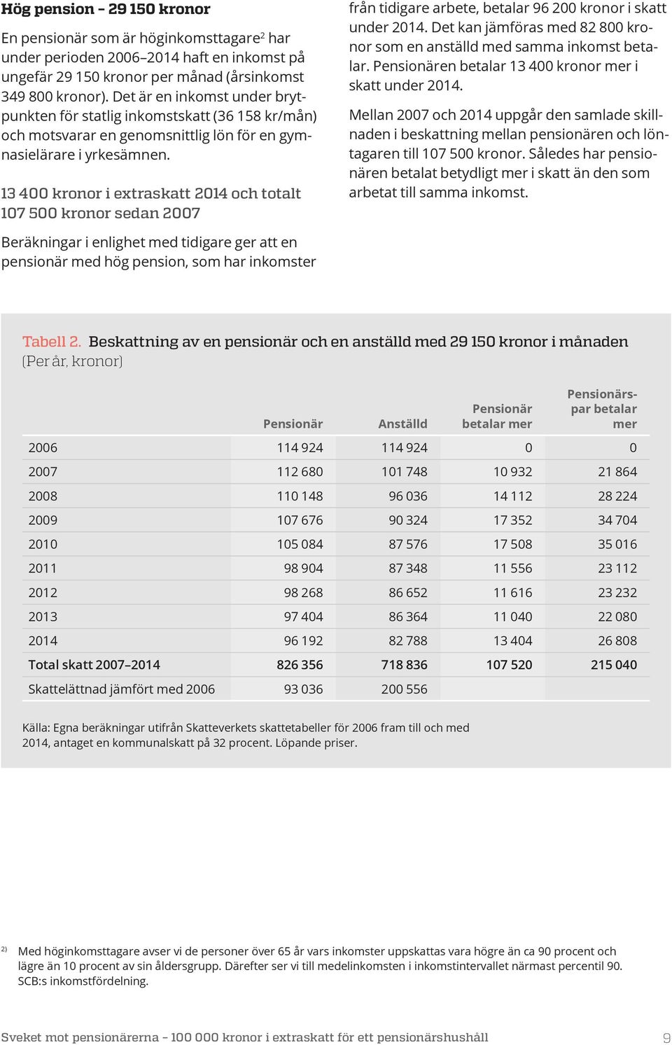 13 400 kronor i extraskatt 2014 och totalt 107 500 kronor sedan 2007 från tidigare arbete, betalar 96 200 kronor i skatt under 2014.