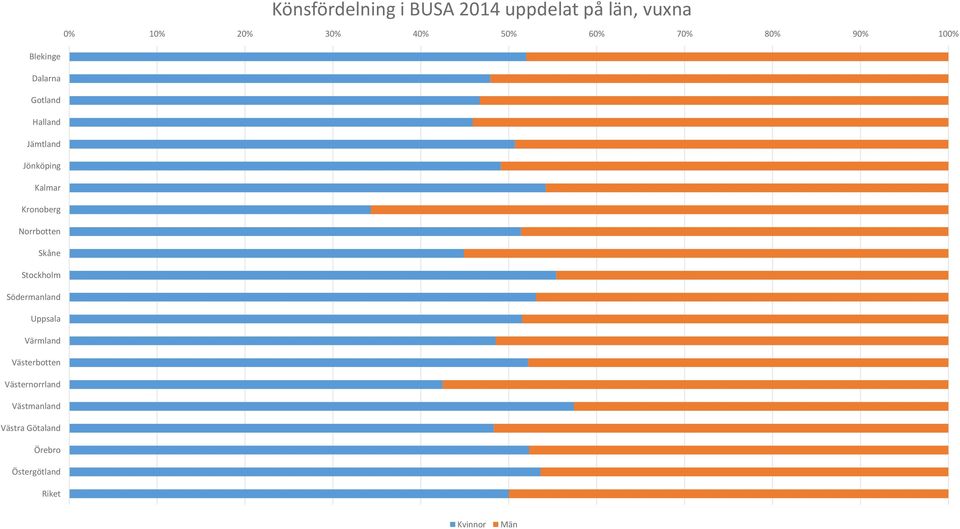 Kronoberg Norrbotten Skåne Stockholm Södermanland Uppsala Värmland