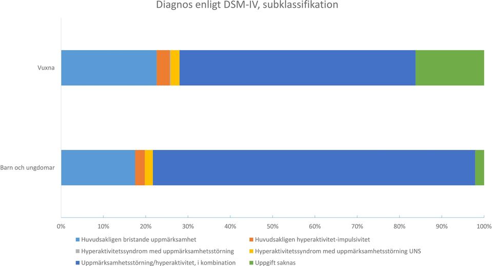 uppmärksamhetsstörning Uppmärksamhetsstörning/hyperaktivitet, i kombination Huvudsakligen
