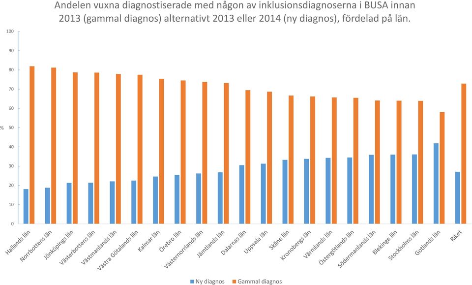 diagnos) alternativt 2013 eller 2014 (ny diagnos),