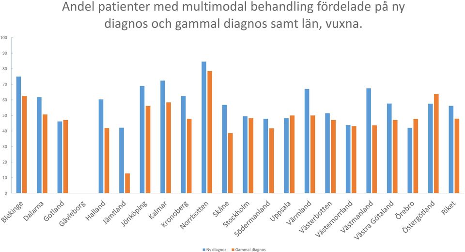 gammal diagnos samt län, vuxna.