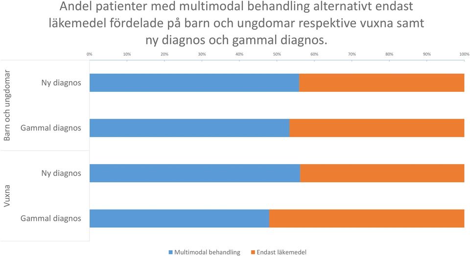 diagnos och gammal diagnos.