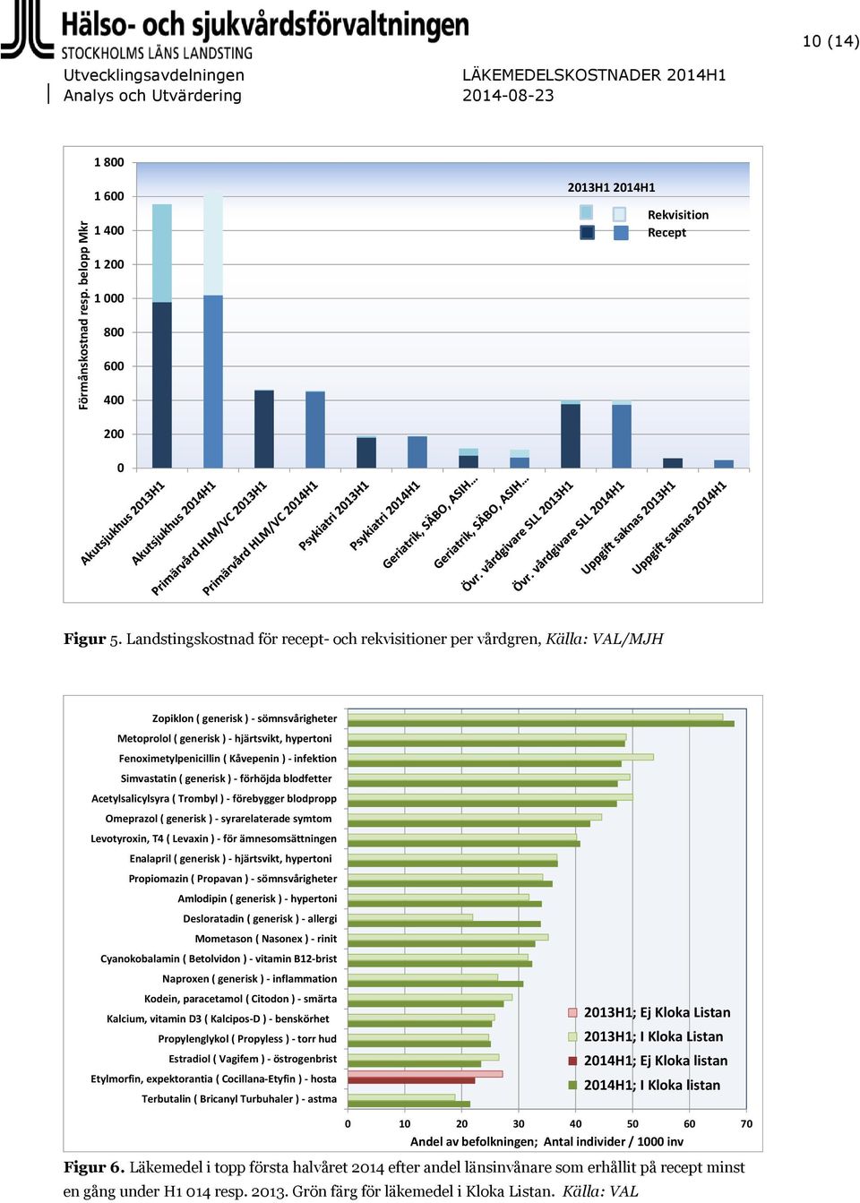 ) - infektion Simvastatin ( generisk ) - förhöjda blodfetter Acetylsalicylsyra ( Trombyl ) - förebygger blodpropp Omeprazol ( generisk ) - syrarelaterade symtom Levotyroxin, T4 ( Levaxin ) - för