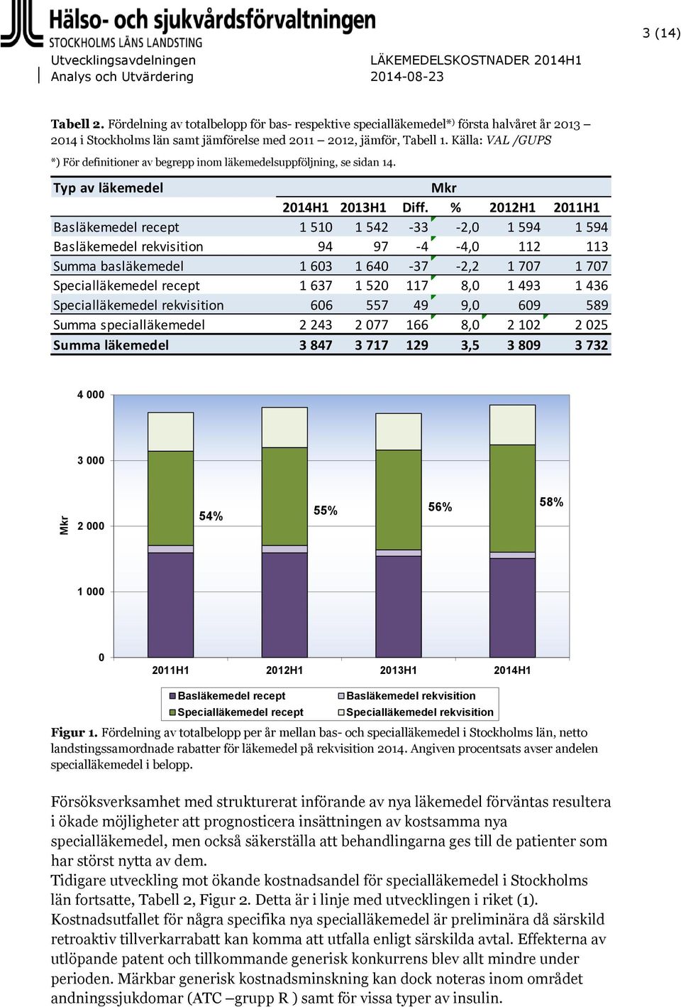 % 2012H1 2011H1 Basläkemedel recept 1 510 1 542-33 -2,0 1 594 1 594 Basläkemedel rekvisition 94 97-4 -4,0 112 113 Summa basläkemedel 1 603 1 640-37 -2,2 1 707 1 707 Specialläkemedel recept 1 637 1