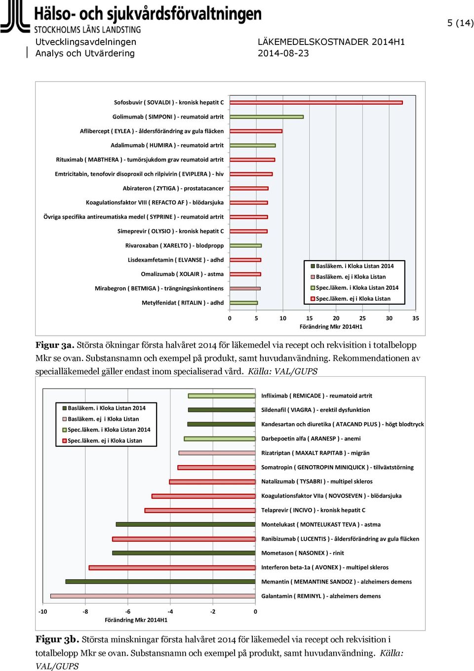 blödarsjuka Övriga specifika antireumatiska medel ( SYPRINE ) - reumatoid artrit Simeprevir ( OLYSIO ) - kronisk hepatit C Rivaroxaban ( XARELTO ) - blodpropp Lisdexamfetamin ( ELVANSE ) - adhd