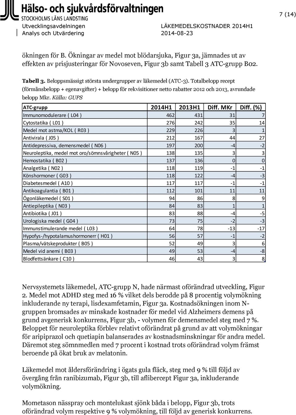 Totalbelopp recept (förmånsbelopp + egenavgifter) + belopp för rekvisitioner netto rabatter 2012 och 2013, avrundade belopp Mkr. Källa: GUPS ATC-grupp 2014H1 2013H1 Diff. MKr Diff.