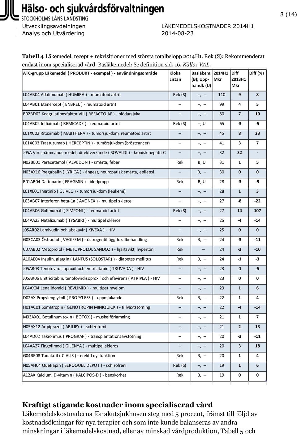 Mkr (U) Diff 2013H1 Mkr L04AB04 Adalimumab ( HUMIRA ) - reumatoid artrit Rek (S), 110 9 8 L04AB01 Etanercept ( ENBREL ) - reumatoid artrit, 99 4 5 B02BD02 Koagulationsfaktor VIII ( REFACTO AF ) -