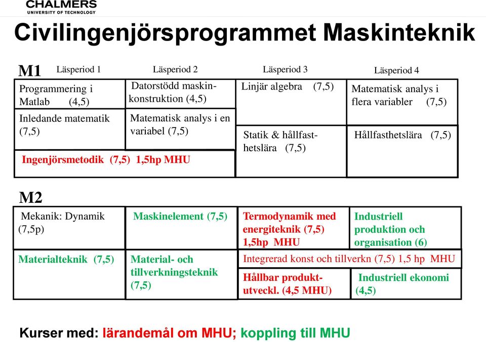 Hållfasthetslära (7,5) M2 Mekanik: Dynamik (7,5p) Materialteknik (7,5) Maskinelement (7,5) Material- och tillverkningsteknik (7,5) Termodynamik med energiteknik (7,5) 1,5hp MHU