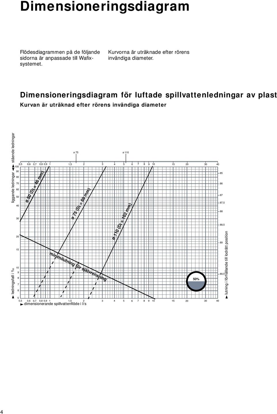 0,5 0,6 0,7 0,8 0,9 1 1,5 2 3 4 5 6 7 8 9 10 15 20 30 40 100 90 80 70 60 50 40 30 20 15 10 9 8 7 6 ø 50 (Di = 46 mm) ø 75 ø 110 ø 75 (Di = 69 mm) minimilutning för