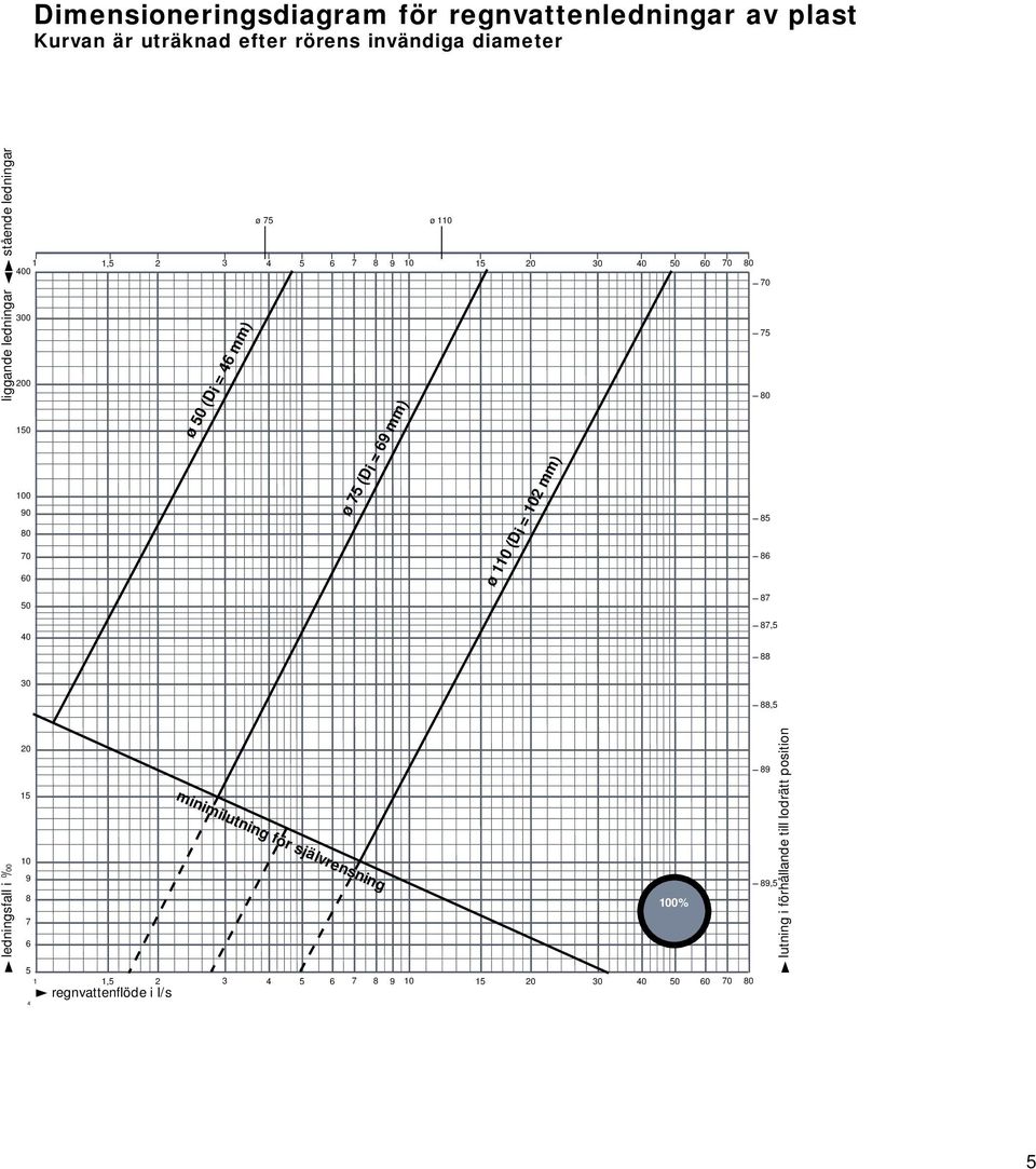 15 10 9 8 7 6 5 4 ø 50 (Di = 46 mm) ø 75 ø 110 ø 75 (Di = 69 mm) minimilutning för självrensning ø 110 (Di = 102 mm) 1 1,5 2 3 4 5 6