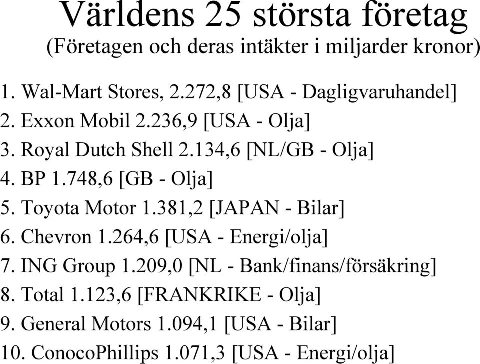 748,6 [GB - Olja] 5. Toyota Motor 1.381,2 [JAPAN - Bilar] 6. Chevron 1.264,6 [USA - Energi/olja] 7. ING Group 1.