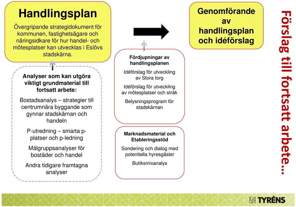 p-ledning Målgruppsanalyser för bostäder och handel Andra tidigare framtagna analyser Fördjupningar av handlingsplanen Idéförslag för utveckling av Stora torg Idéförslag för utveckling av