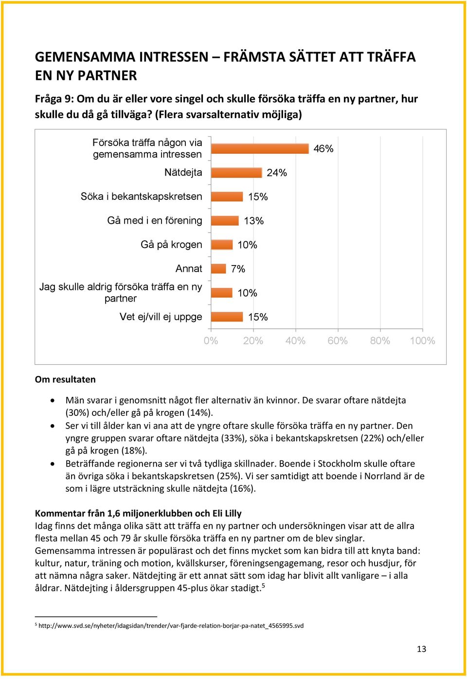 24% 15% 13% 10% 7% 10% 15% 46% Män svarar i genomsnitt något fler alternativ än kvinnor. De svarar oftare nätdejta (30%) och/eller gå på krogen (14%).