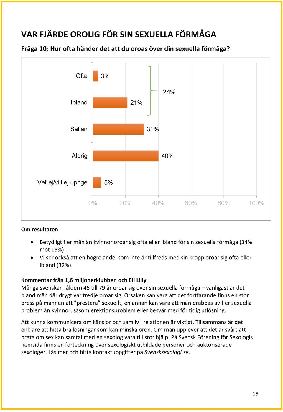 med sin kropp oroar sig ofta eller ibland (32%). Många svenskar i åldern 45 till 79 år oroar sig över sin sexuella förmåga vanligast är det bland män där drygt var tredje oroar sig.