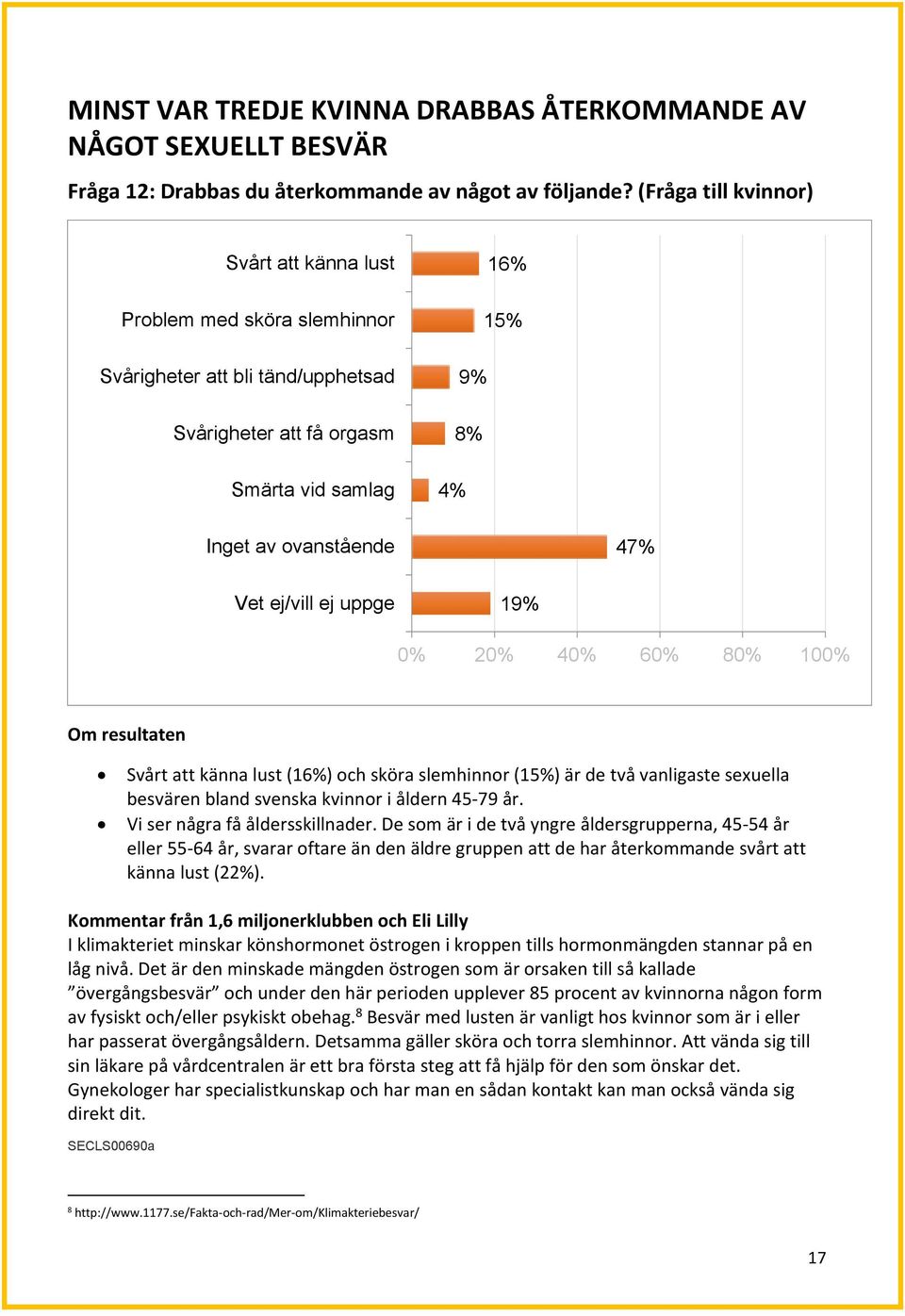 Svårt att känna lust (16%) och sköra slemhinnor (15%) är de två vanligaste sexuella besvären bland svenska kvinnor i åldern 45-79 år. Vi ser några få åldersskillnader.