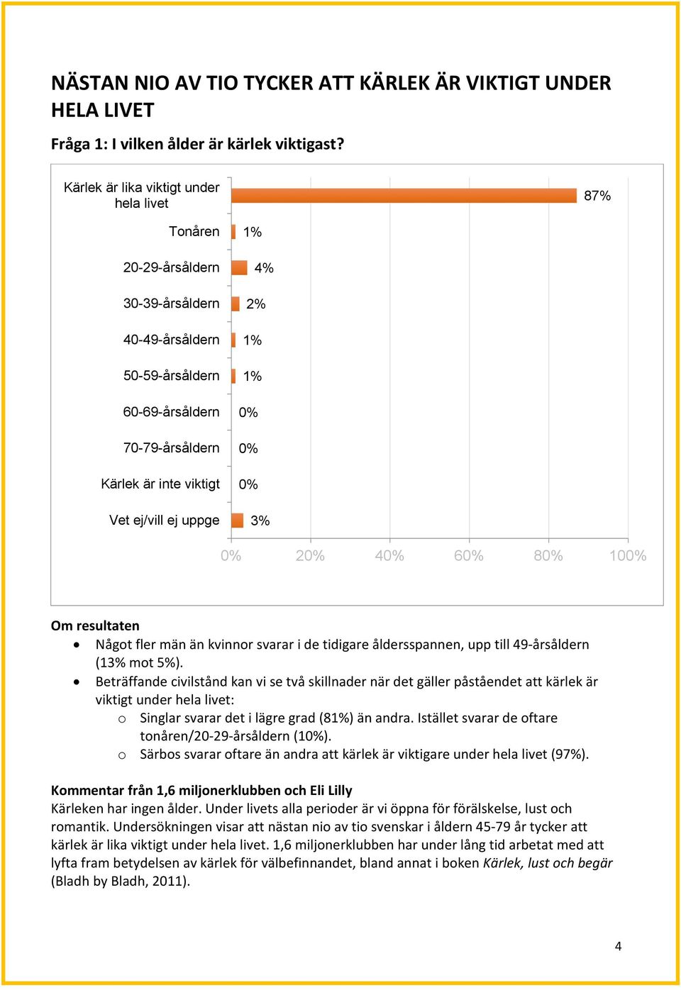 Något fler män än kvinnor svarar i de tidigare åldersspannen, upp till 49-årsåldern (13% mot 5%).