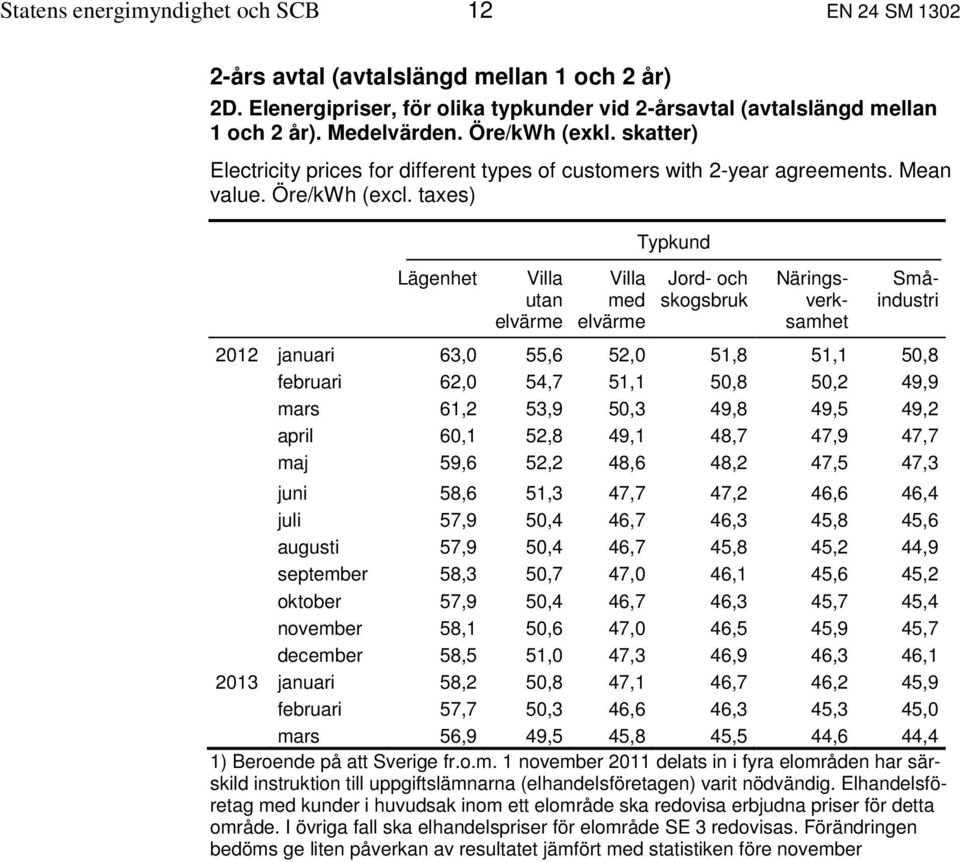 taxes) Lägenhet Villa utan elvärme Villa med elvärme Typkund Jord- och skogsbruk Näringsverksamhet Småindustri 2012 januari 63,0 55,6 52,0 51,8 51,1 50,8 februari 62,0 54,7 51,1 50,8 50,2 49,9 mars