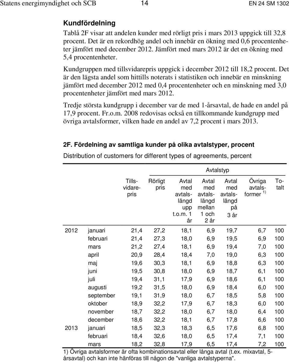 Kundgruppen med tillsvidarepris uppgick i december 2012 till 18,2 procent.