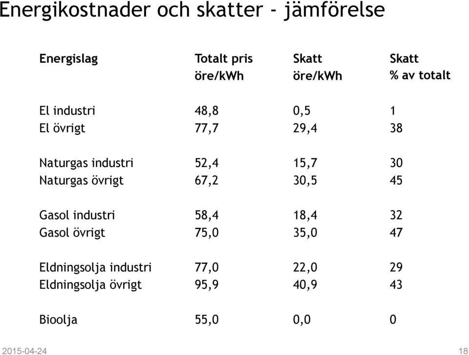 52,4 15,7 30 Naturgas övrigt 67,2 30,5 45 Gasol industri 58,4 18,4 32 Gasol övrigt 75,0