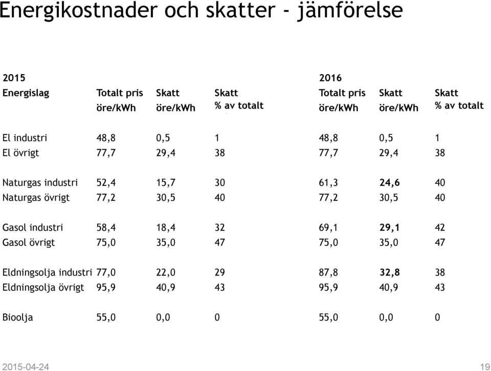 52,4 15,7 30 61,3 24,6 40 Naturgas övrigt 77,2 30,5 40 77,2 30,5 40 Gasol industri 58,4 18,4 32 69,1 29,1 42 Gasol övrigt 75,0 35,0 47