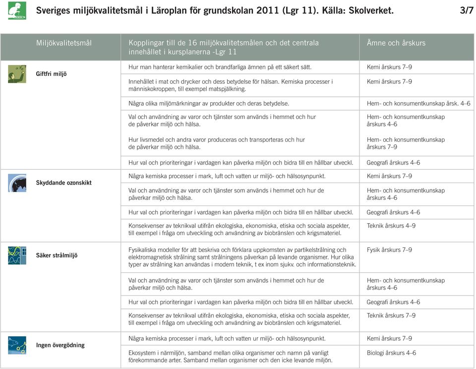 4 6 Val och användning av varor och tjänster som används i hemmet och hur de påverkar miljö och hälsa. Hur livsmedel och andra varor produceras och transporteras och hur de påverkar miljö och hälsa.