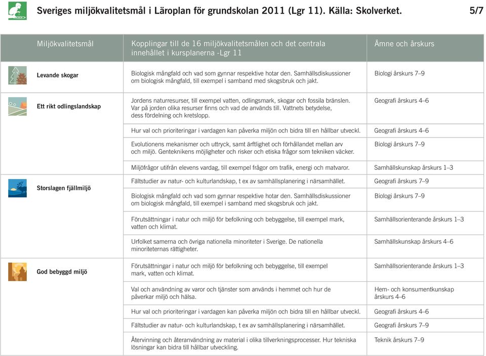 Genteknikens möjligheter och risker och etiska frågor som tekniken väcker. Miljöfrågor utifrån elevens vardag, till exempel frågor om trafik, energi och matvaror.