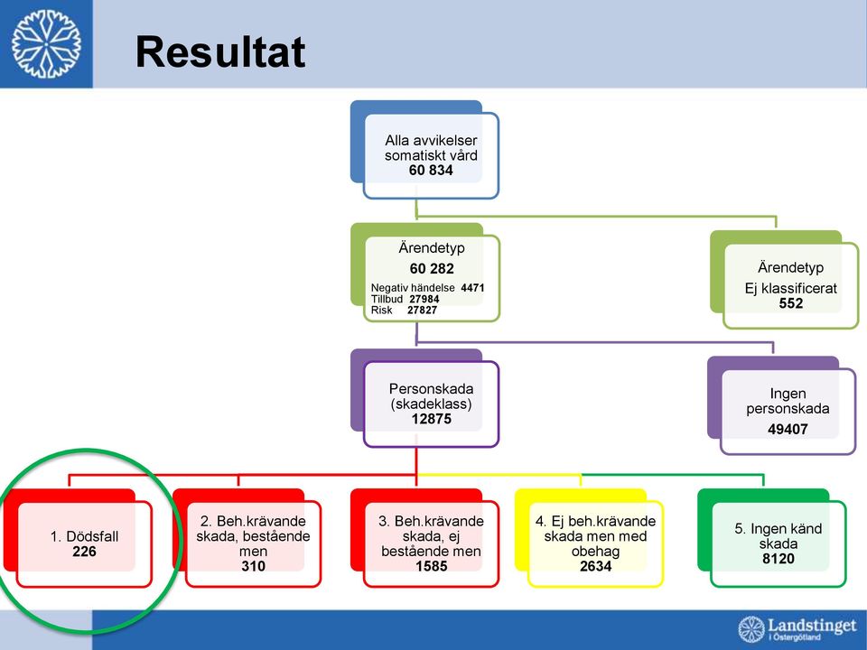 Ingen personskada 49407 1. Dödsfall 226 2. Beh.krävande skada, bestående men 310 3. Beh.krävande skada, ej bestående men 1585 4.