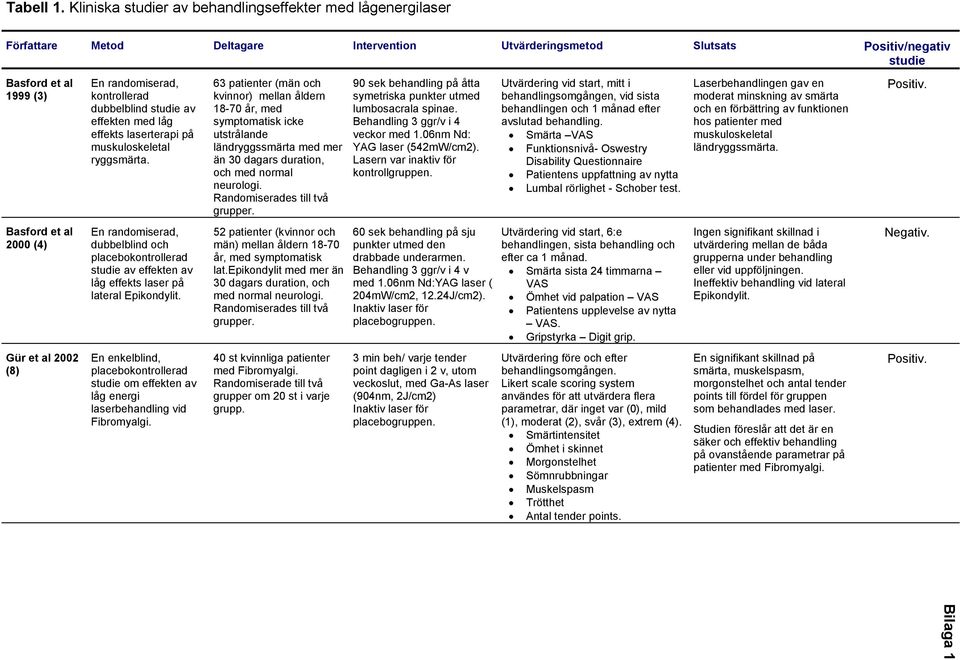 Positiv/negativ studie En randomiserad, kontrollerad dubbelblind studie av effekten med låg effekts laserterapi på muskuloskeletal ryggsmärta.