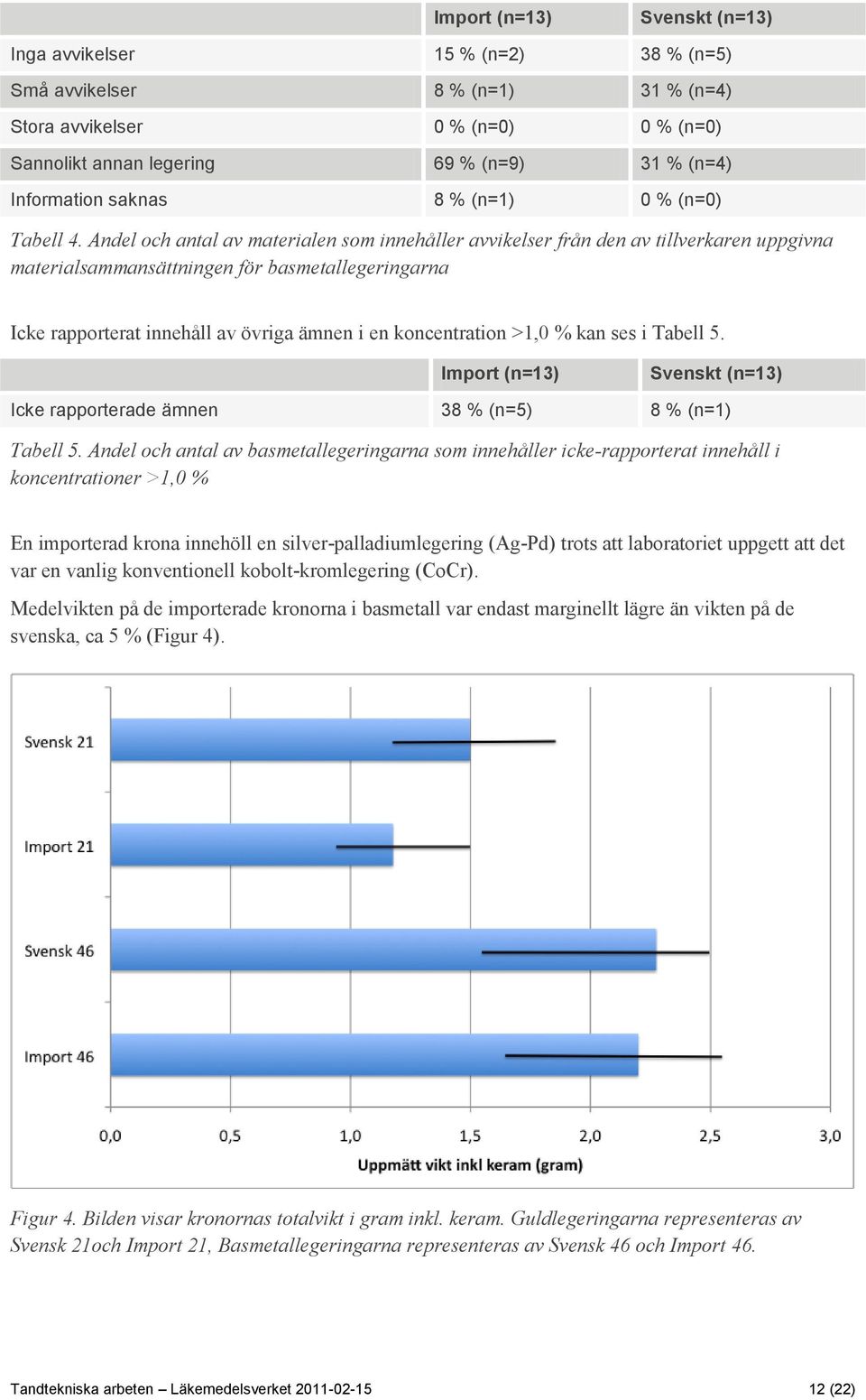 Andel och antal av materialen som innehåller avvikelser från den av tillverkaren uppgivna materialsammansättningen för basmetallegeringarna Icke rapporterat innehåll av övriga ämnen i en