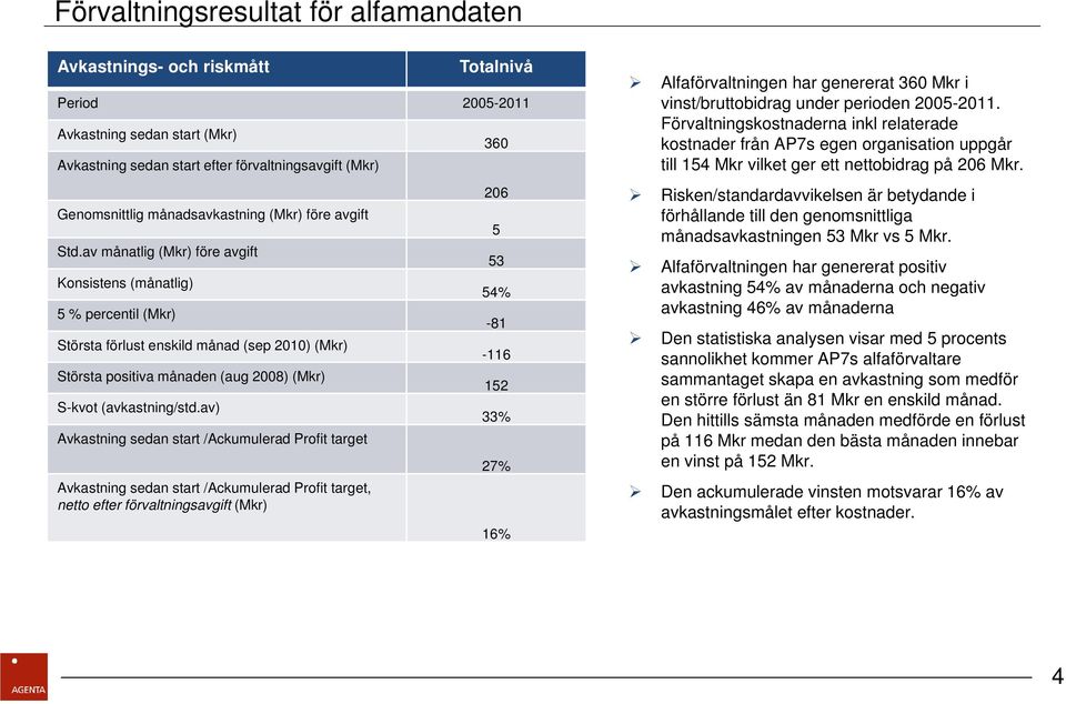 av månatlig (Mkr) före avgift Konsistens (månatlig) 5 % percentil (Mkr) Största förlust enskild månad (sep 2010) (Mkr) Största positiva månaden (aug 2008) (Mkr) S-kvot (avkastning/std.