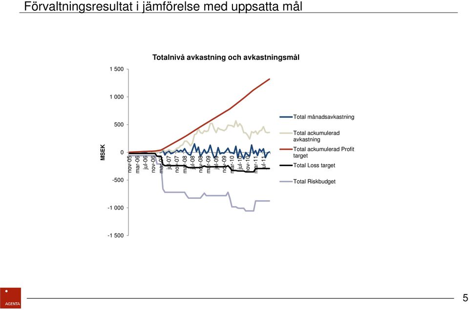 jul-08 nov-08 mar-09 jul-09 nov-09 mar-10 jul-10 nov-10 mar-11 jul-11 Total månadsavkastning