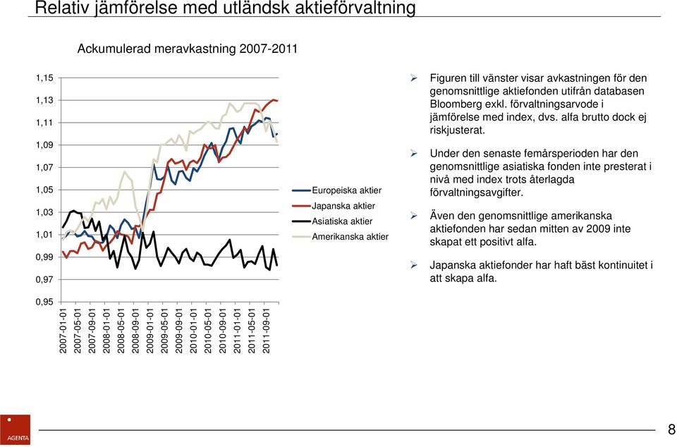 vänster visar avkastningen för den genomsnittlige aktiefonden utifrån databasen Bloomberg exkl. förvaltningsarvode i jämförelse med index, dvs. alfa brutto dock ej riskjusterat.