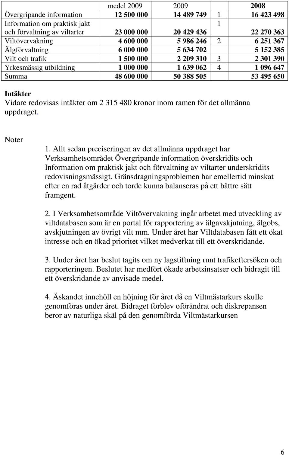 53 495 650 Intäkter Vidare redovisas intäkter om 2 315 480 kronor inom ramen för det allmänna uppdraget. Noter 1.