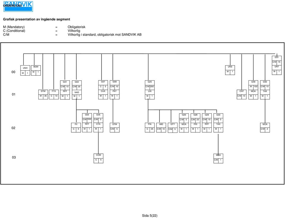C/0 C/M 200 00 C/0 01 DTM M 35 FTX C 10 M RFF 1 NAD M CUX 1 PAT LIN CNT C/0 MOA TAX G03 G05 G26 G28 G29 G33 C/M 9999 C/M 5