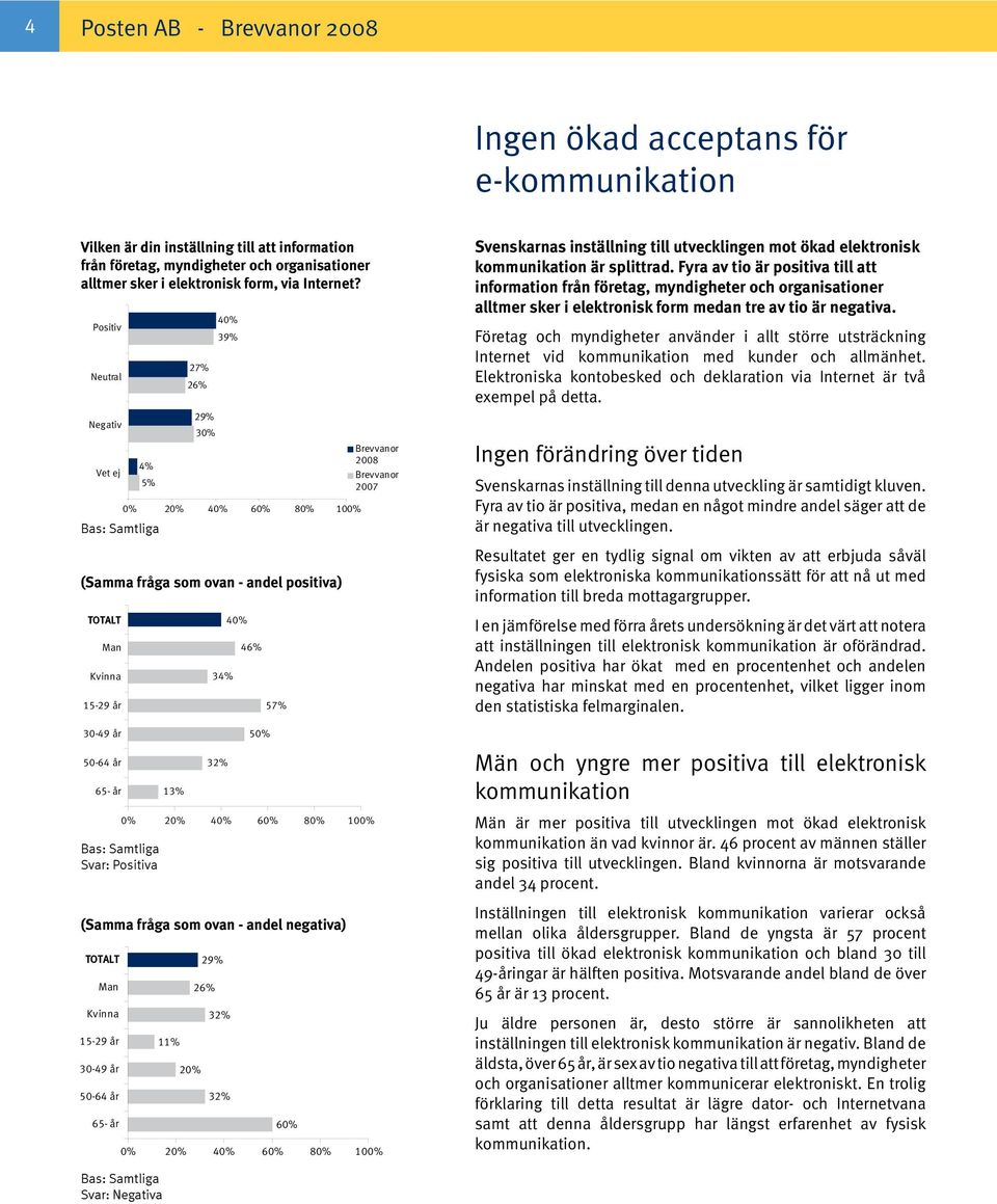32% 32% 60% Svenskarnas inställning till utvecklingen mot ökad elektronisk kommunikation är splittrad.