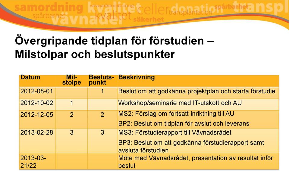 fortsatt inriktning till AU BP2: Beslut om tidplan för avslut och leverans 2013-02-28 3 3 MS3: Förstudierapport till Vävnadsrådet
