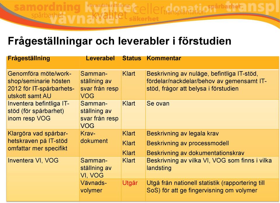 Sammanställning av VI, VOG Vävnadsvolymer Klart Klart Klart Klart Klart Klart Utgår Beskrivning av nuläge, befintliga IT-stöd, fördelar/nackdelar/behov av gemensamt ITstöd, frågor att belysa i